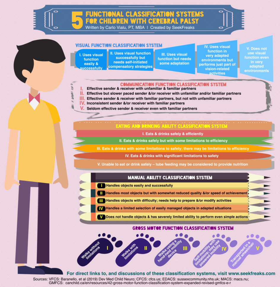 5 Functional Classification Systems For Children With Cerebral